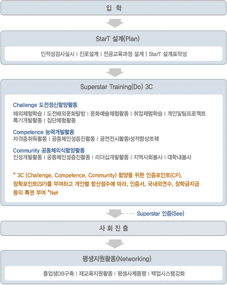 입학 → StarT 설계(Plan) : 인적성검사실시 / 진로설계 / 전공교육과정 설계 / StarT 설계표작성 → Superstar Training(Do) 3C : Challenge 도전정신함양활동 - 해외체험학습 / 도전해외문화 탐방 / 문화예술체험활동 / 취업체험학습 / 개인및팀프로젝트 / 특기개발활동 / 집단체험활동, Competence 능력개발활동 - 자격증취득활동 / 공동체인성증진활동 / 공연전시활동 / 성적향상트랙, Community 공동체의식함양활동 - 인성개발활동 / 공동체인성증진활동 / 리더십개발활동 / 지역사회봉사 / 대학내봉사 * 3C (Challenge, Competence, Community) 함양을 위한 인증포인트(CP), 장학포인트(SP)를 부여하고 개인별 합산점수에 따라, 인증서, 국내외연수, 장학금지급 등의 특권 부여 *Net → Superstar 인증(See) → 사회진출 → 평생지원활동(Networking) - 졸업생DB구축 / 재교육지원활동 / 평생사제동행 / 백업시스템강화